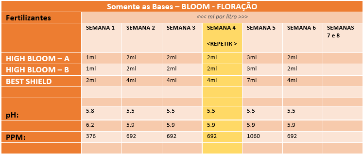 High Grow e High Bloom - Detalhes do Programa e como Usar